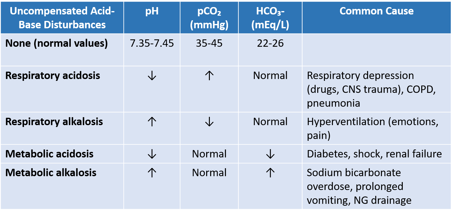 Respiratory Acidosis Chart